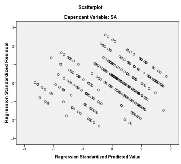 Hình 3 10 Đồ thị phân tán giữa giá trị dự đoán và phần dư từ hồi quy 1