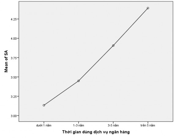 Bảng 3 Kiểm định trung bình sự hài lòng khách hàng với độ tuổi Test of 1