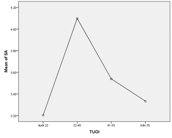 Bảng 4 Kiểm định trung bình sự hài lòng của khách hàng với thu nhập ANOVA SA 2