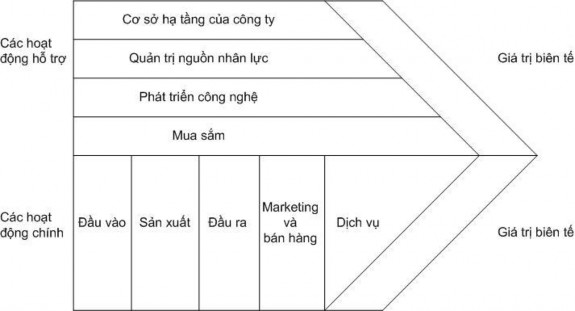 Hình 1 1 Mô hình chuỗi giá trị theo Porter Nguồn Ban nghiên cứu hành động chính 1