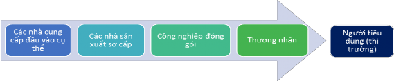 Hình 1 4 Sơ đồ chuỗi giá trị theo cách tiếp cận của GTZ Nguồn GTZ 2007 The 3