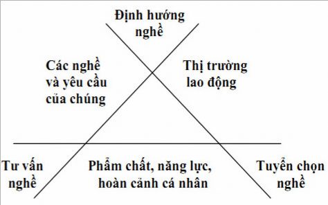 Hình 1 2 Sơ đồ tam giác hướng nghiệp của K K PLATÔNÔV 1 2 5 Quản lý hoạt 1