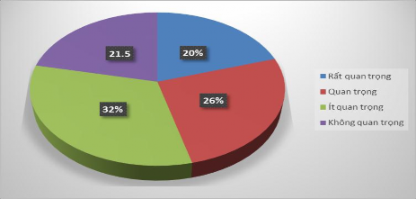 Biểu đồ 2 3 Nhận thức của S về tầm quan trọng của hoạt động trải nghiệm 1