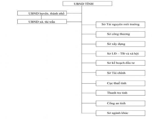 Hình 2 3 Sơ đồ tổ chức bộ máy quản lý nhà nước về khai thác than trên địa 1