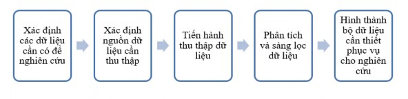 b Dữ liệu sơ cấp Dữ liệu sơ cấp được tác giả thu thập qua Phiếu điều 1