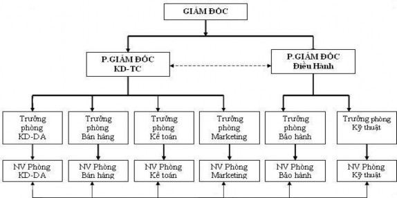 Ghi chú Mối quan hệ trực tuyến Mối quan hệ chức năng Mối quan hệ phối hợp 2 2