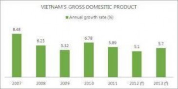 Hình 2 2 Biểu đồ thể hiện tăng trưởng GDP Qua biểu đồ tốc độ tăng 1