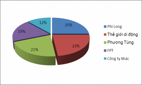 Hình 2 3 Biểu đồ thể hiện thị phần của các công ty kinh doanh thiết bị tin 4