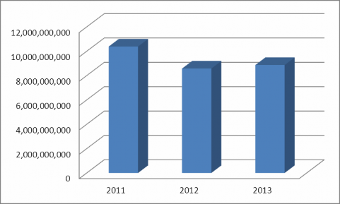 Hình 2 12 Biểu đồ thể hiện tổng tài sản qua các năm 2011 2013 Nhìn chung qua 4