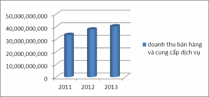 Hình 2 13 Biểu đồ thể hiện doanh thu bán hàng và cung cấp dịch vụ Doanh thu 1