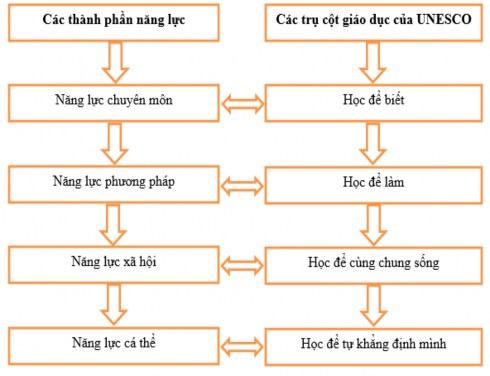 Hình 1 1 Mô hình bốn thành phần NL với bốn trụ cột giáo dục theo UNESCO Giáo 1
