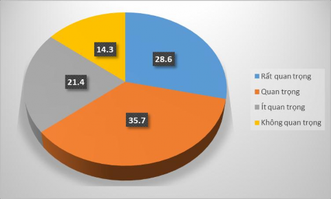 Biểu đồ 2 1 Ý kiến của CBQL và GV về tầm quan trọng của hoạt động dạy 2