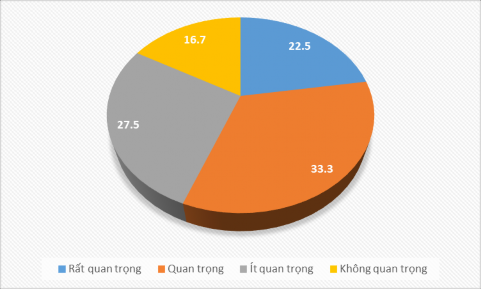 Biểu đồ 2 2 Ý kiến của HS về tầm quan trọng của hoạt động dạy học môn 3