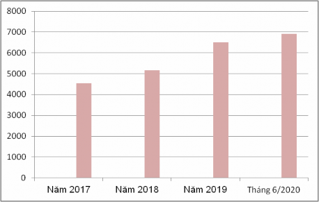 Hình 2 2 Biểu đồ tăng trưởng nguồn vốn giai đoạn 2017 2020 Tiền gửi của 1