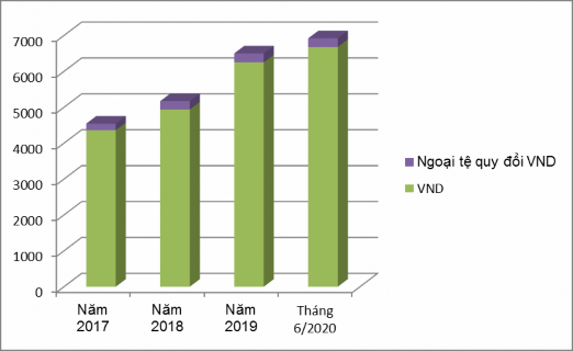 Hình 2 5 Biểu đồ tăng trưởng tiền gửi theo kỳ hạn giai đoạn 2017 2020 Hiện 1