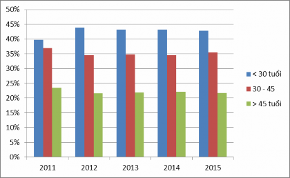 Biểu đồ 2 1 Cơ cấu theo độ tuổi của đội ngũ lao động Công ty CP DL Đồ 1