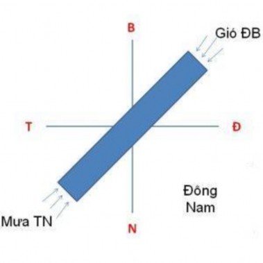1 2 Hướng chuồng Xây chuồng chọn hướng Đông Nam hoặc hướng Nam là tốt nhất 1