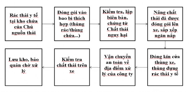 Hình 2 Sơ đồ quy trình vận chuyển rác thải y tế 31 Ngoài năng lực vận chuyển 1