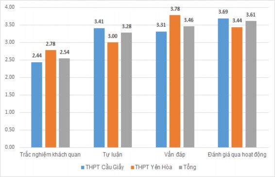 Bảng 2 8 Giá trị trung bình về mức độ thường xuyên sử dụng các phương pháp 2