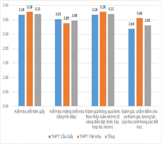 Biểu đồ 2 9 Giá trị trung bình về mức độ thường xuyên sử dụng các hình 3