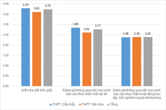 Biểu đồ 2 10 Giá trị trung bình mức độ thường xuyên sử dụng các hình thức 1