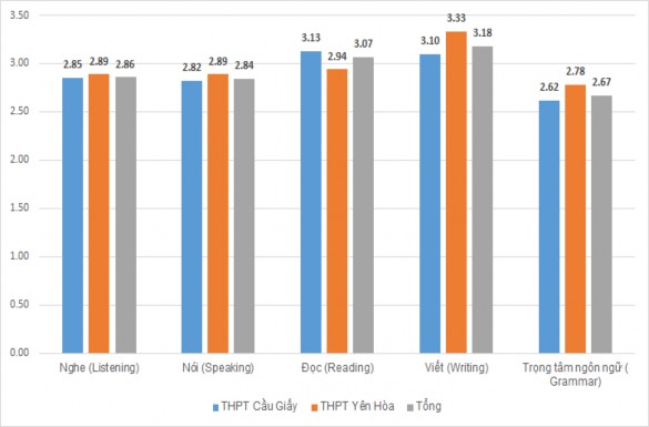 Biểu đồ 2 11 Giá trị trung bình mức độ thường xuyên kiểm tra đánh giá các 2