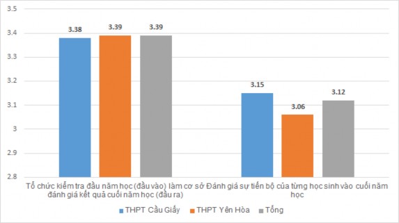Biểu đồ 2 12 Giá trị trung bình mức độ thường xuyên sử dụng các hình thức 3