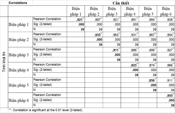 Bảng tương quan cho thấy ở các biện pháp tính cần thiết và tính khả thi là 4