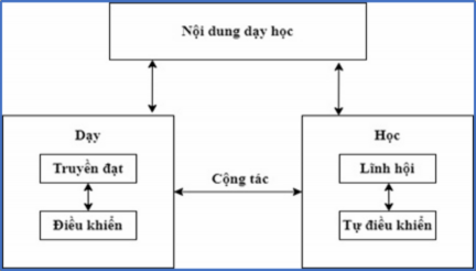 Hình 1 1 Mối quan hệ của dạy và học Các quan niệm dạy học có sự khác nhau 1