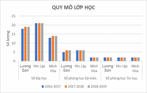 Biểu đồ 2 1 Quy mô lớp học Các trường THPT Lương Sơn Yên Lập Minh Hòa gọi 1