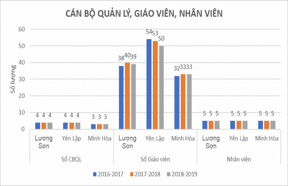 Biểu đồ 2 2 Cán bộ quản lý giáo viên nhân viên Các trường THPT Lương Sơn Yên 2