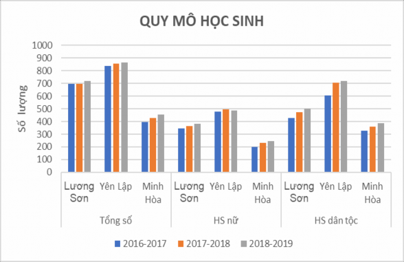 Biểu đồ 2 3 Quy mô học sinh Các trường THPT Lương Sơn Yên Lập Minh Hòa gọi 1