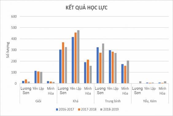 Biểu đồ 2 4 Kết quả học lực Các trường THPT Lương Sơn Yên Lập Minh Hòa 2