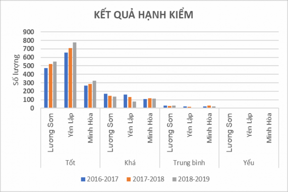 Biểu đồ 2 5 Kết quả hạnh kiểm Các trường THPT Lương Sơn Yên Lập Minh Hòa 3