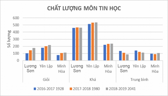 Biểu đồ 2 6 Chất lượng môn Tin học Các trường THPT Lương Sơn Yên Lập Minh 4