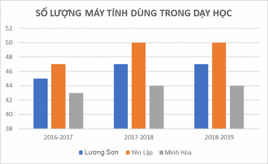 Biểu đồ 2 7 Số lượng máy tính dùng trong dạy học Các trường THPT Lương Sơn 5