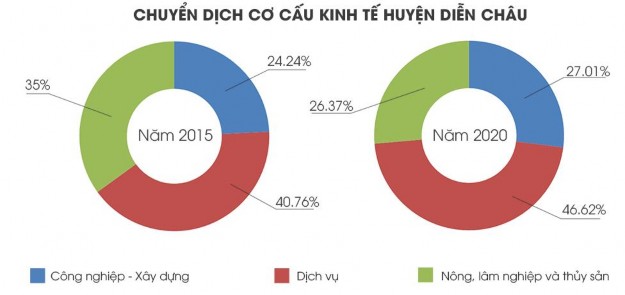 Nguồn Báo Nghệ An Giá trị sản xuất nông lâm nghiệp thủy sản bình quân 5 năm 1