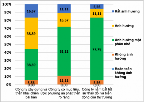 Nguồn Kết quả khảo sát của tác giả 2020 Phụ lục 02 Biểu đồ thể hiện 1