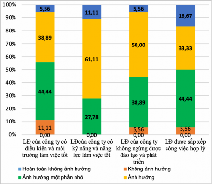 Lực lượng và cơ cấu tổ chức lao động đến hiệu quả kinh doanh của công ty 2