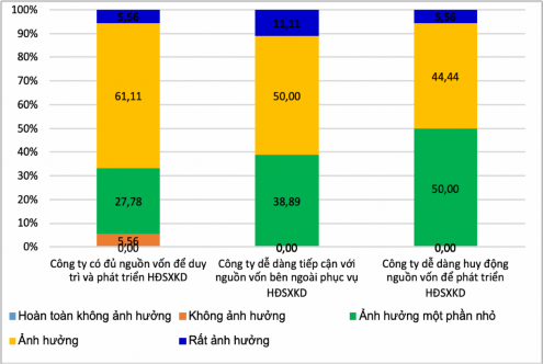 Phụ lục 05 Biểu đồ thể hiện ảnh hưởng của yếu tố công nghệ sản xuất 2