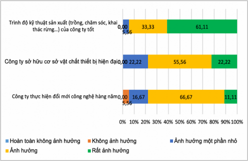 Nguồn Kết quả khảo sát của tác giả 2020 Phụ lục 06 Biểu đồ thể hiện 3