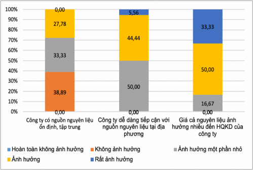 Phụ lục 07 Biểu đồ thể hiện ảnh hưởng của yếu tố chính sách của nhà 4
