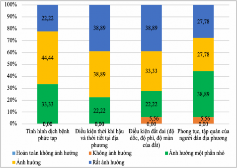 Phụ lục 09 Biểu đồ thể hiện ảnh hưởng của khách hàng và giá bán sản 6