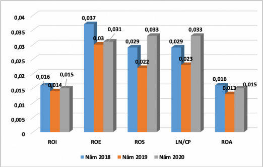 Biểu đồ 2 1 Tỷ suất lợi trên VKD VCSH Chi phí Tài sản của công ty TNHH MTV Lâm 1