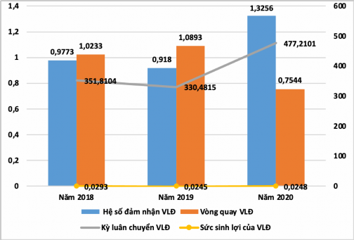 Biểu đồ 2 2 Một số chỉ tiêu đánh giá hiệu quả sử sử dụng VLĐ và TSLĐ 2
