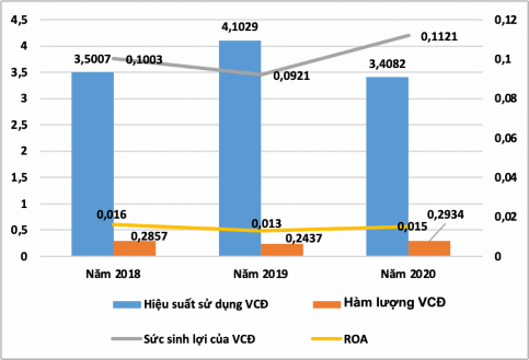 Biểu đồ 2 3 Một số chỉ tiêu đánh giá hiệu quả sử sử dụng VCĐ và TSCĐ 3