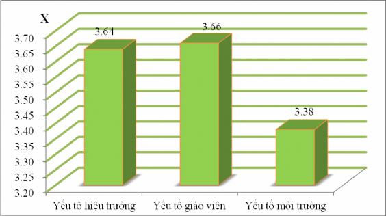 Biểu đồ 2 1 Mức độ ảnh hưởng của các yếu tố đến quản lý dạy học 20