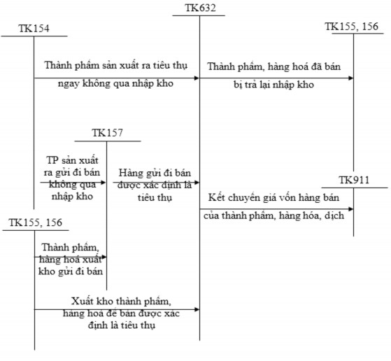Sơ đồ 1 6 Hạch toán giá vốn hàng bán theo PP kê khai thường xuyên 2