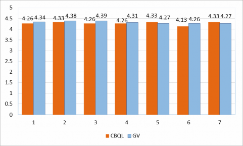 Biểu đồ 2 1 Nhận thức về tầm quan trọng của quản lí hoạt động vận dụng 1
