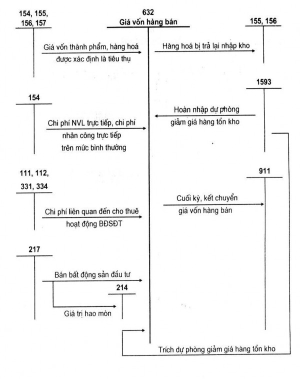 Sơ đồ 1 2 – sơ đồ hạch toán giá vốn hàng bán theo phương pháp kê khai 10